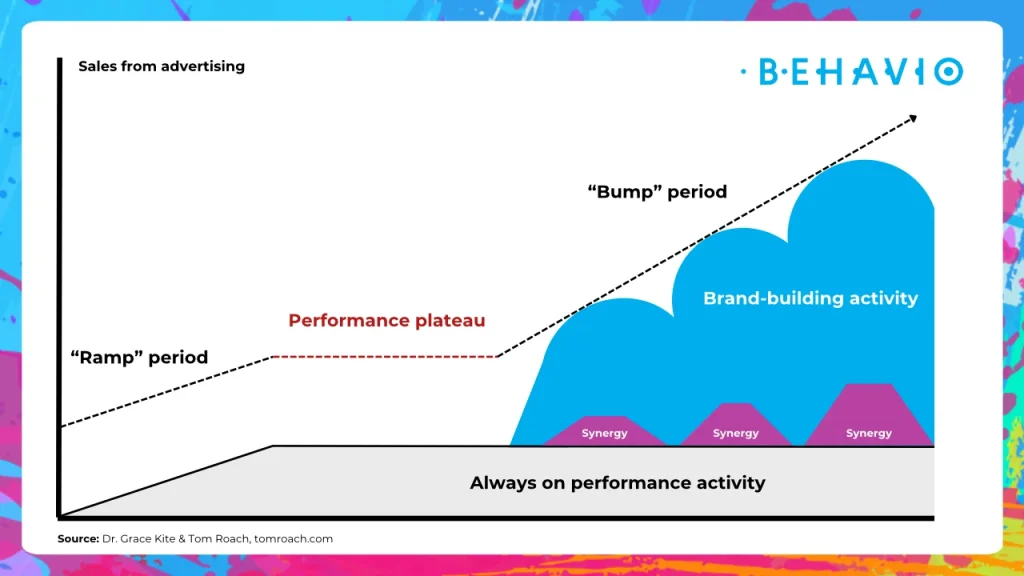 Performance plateau can be conquered by focusing on brand building more.